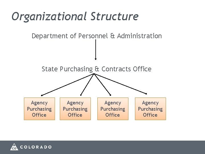 Organizational Structure Department of Personnel & Administration State Purchasing & Contracts Office Agency Purchasing