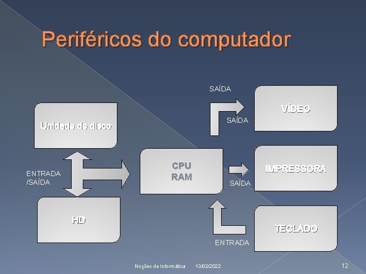 Periféricos do computador SAÍDA VÍDEO SAÍDA Unidade de disco CPU RAM ENTRADA /SAÍDA IMPRESSORA