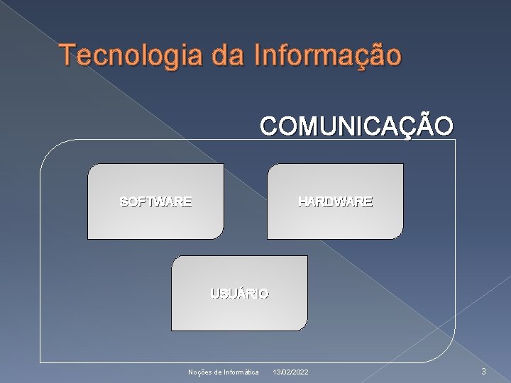 Tecnologia da Informação COMUNICAÇÃO SOFTWARE HARDWARE USUÁRIO Noções de Informática 13/02/2022 3 