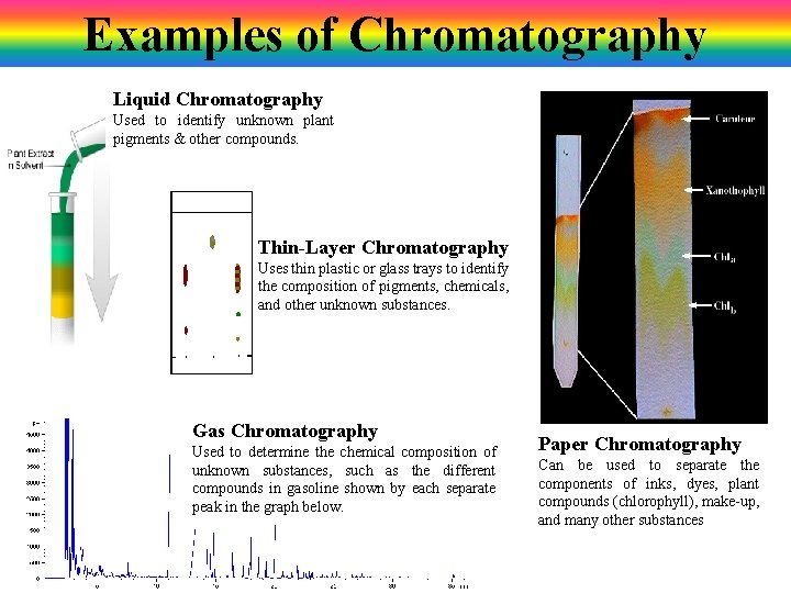 Examples of Chromatography Liquid Chromatography Used to identify unknown plant pigments & other compounds. Examples of Chromatography Liquid Chromatography Used to identify unknown plant pigments & other compounds.