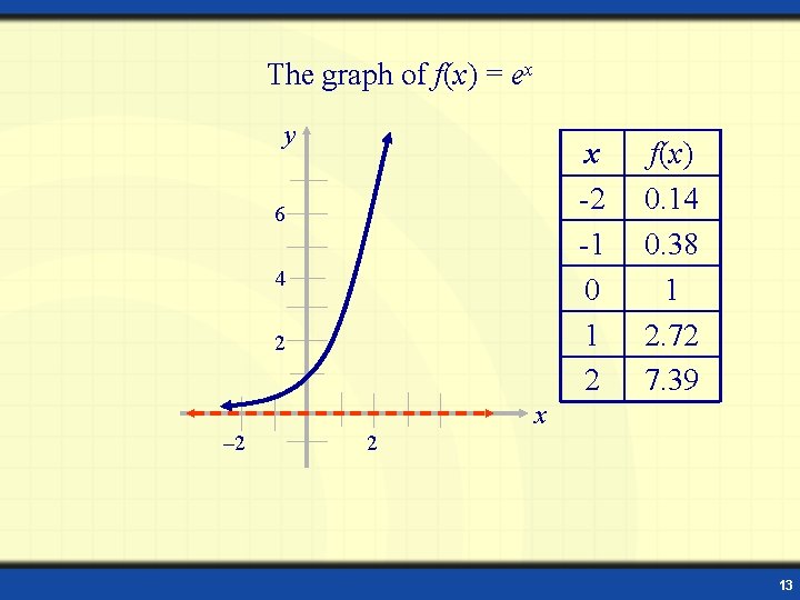 The graph of f(x) = ex y x -2 -1 0 1 2 6