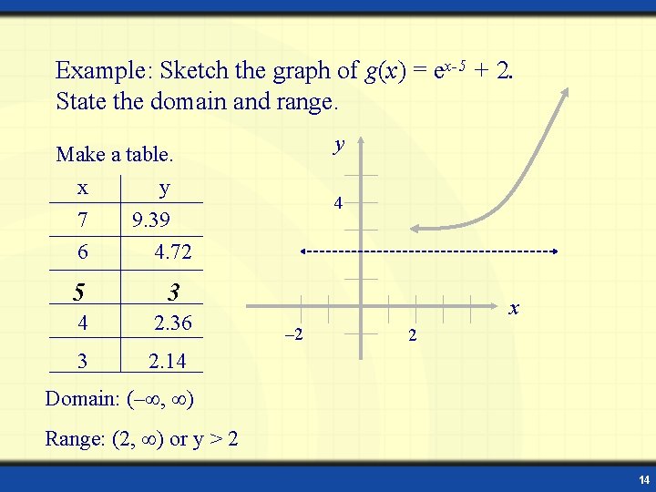 Example: Sketch the graph of g(x) = ex-5 + 2. State the domain and