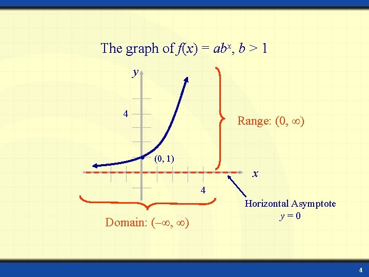 The graph of f(x) = abx, b > 1 y 4 Range: (0, )