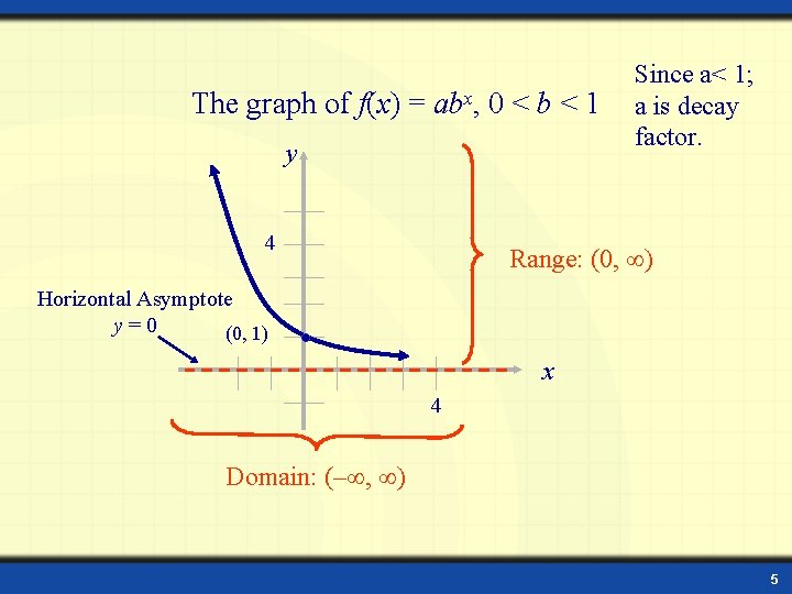 The graph of f(x) = abx, 0 < b < 1 y 4 Since