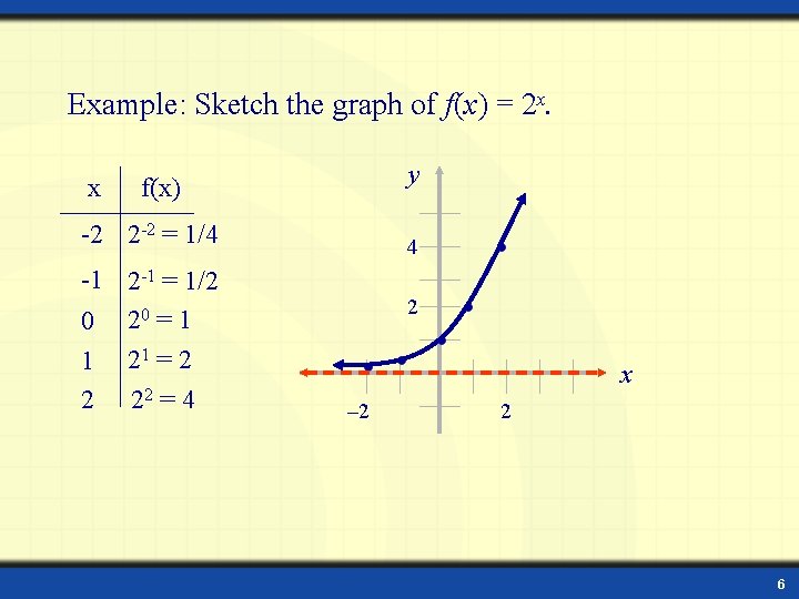 Example: Sketch the graph of f(x) = 2 x. x y f(x) -2 2