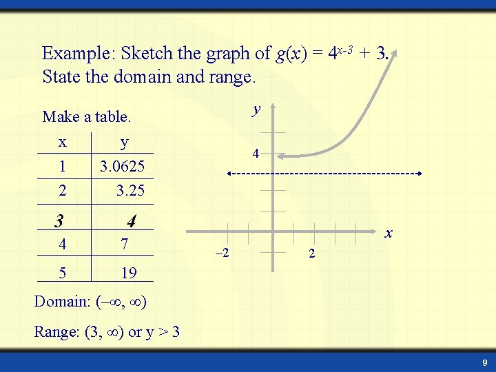 Example: Sketch the graph of g(x) = 4 x-3 + 3. State the domain
