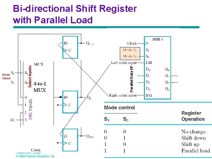 Parallel Data I/P 4 -to-1 MUX Info Inputs Mode Select Inputs Bi-directional Shift Register
