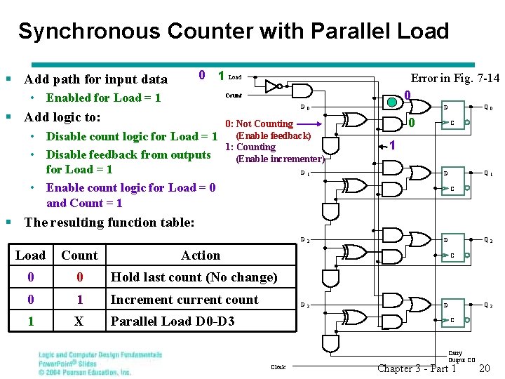 Synchronous Counter with Parallel Load 0 1 Load § Add path for input data