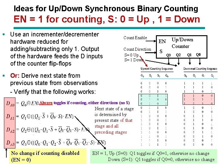 Ideas for Up/Down Synchronous Binary Counting EN = 1 for counting, S: 0 =