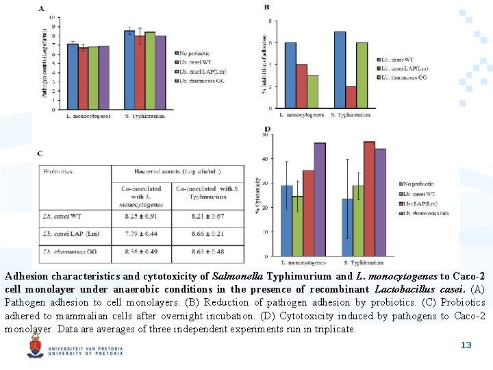 Adhesion characteristics and cytotoxicity of Salmonella Typhimurium and L. monocytogenes to Caco-2 cell monolayer