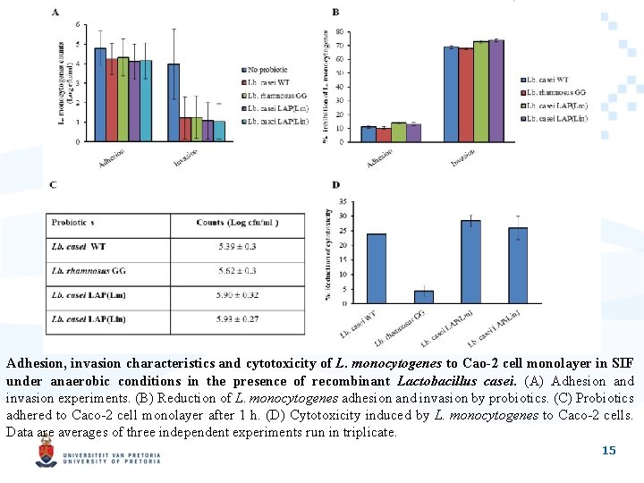 Adhesion, invasion characteristics and cytotoxicity of L. monocytogenes to Cao-2 cell monolayer in SIF