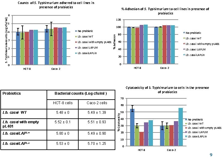 Counts of S. Typhimurium adhered to cell lines in presence of probiotics % Adhesion