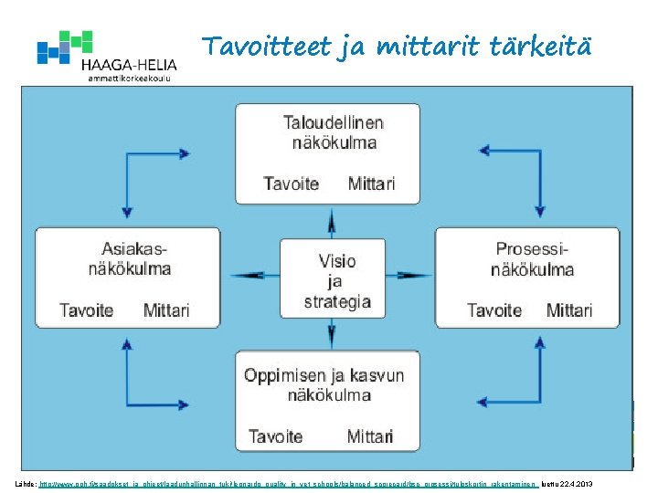 Tavoitteet ja mittarit tärkeitä 31 Lähde: http: //www. oph. fi/saadokset_ja_ohjeet/laadunhallinnan_tuki/leonardo_quality_in_vet_schools/balanced_scorecard/bsc_prosessi/tuloskortin_rakentaminen luettu 22. 4. 2013