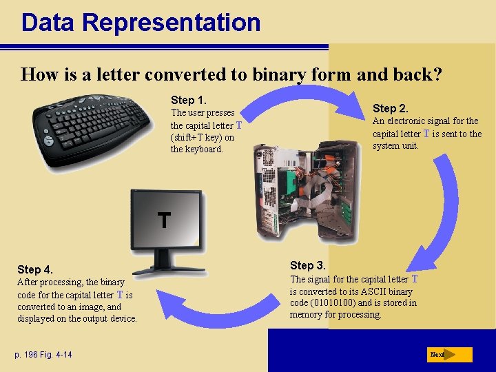Data Representation How is a letter converted to binary form and back? Step 1.