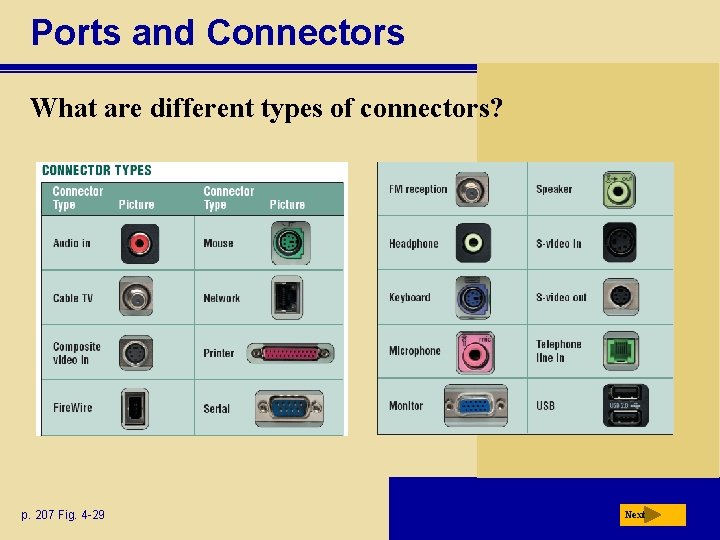 Ports and Connectors What are different types of connectors? p. 207 Fig. 4 -29