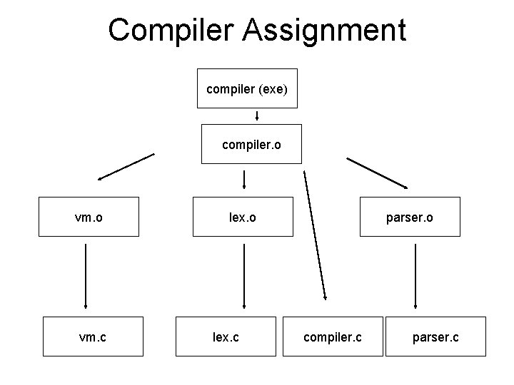 Compiler Assignment compiler (exe) compiler. o vm. c lex. o lex. c parser. o