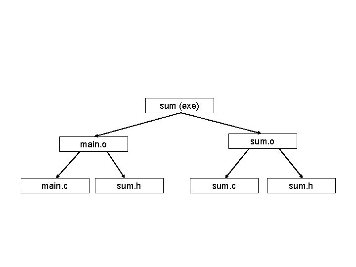 sum (exe) sum. o main. c sum. h sum. c sum. h 
