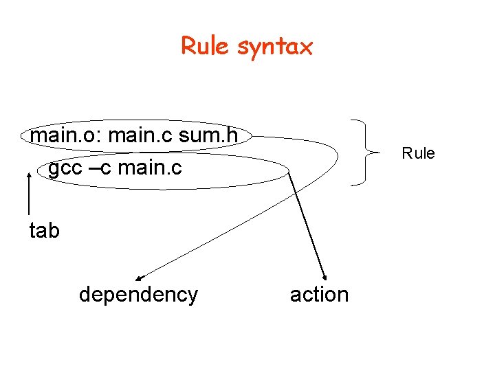 Rule syntax main. o: main. c sum. h gcc –c main. c Rule tab