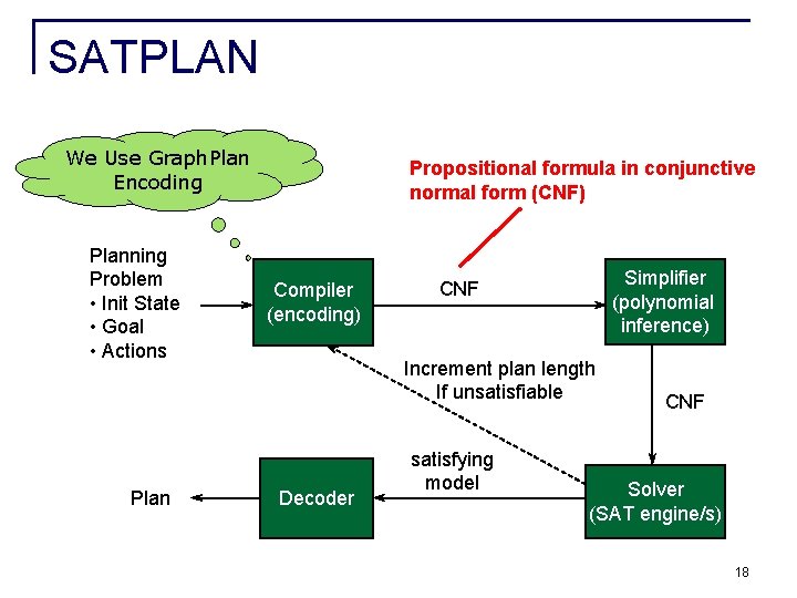 SATPLAN We Use Graph. Plan Encoding Planning Problem • Init State • Goal • SATPLAN We Use Graph. Plan Encoding Planning Problem • Init State • Goal •