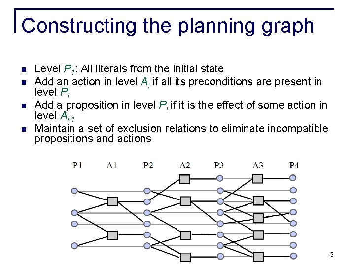Constructing the planning graph n n Level P 1: All literals from the initial Constructing the planning graph n n Level P 1: All literals from the initial