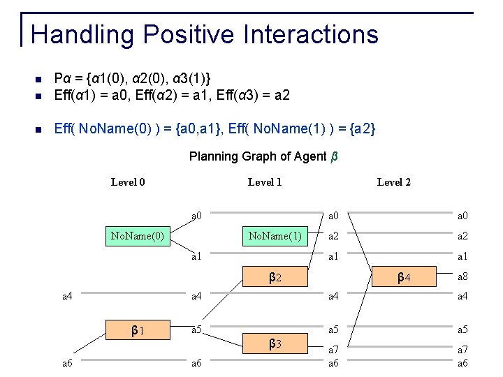 Handling Positive Interactions n Pα = {α 1(0), α 2(0), α 3(1)} Eff(α 1) Handling Positive Interactions n Pα = {α 1(0), α 2(0), α 3(1)} Eff(α 1)