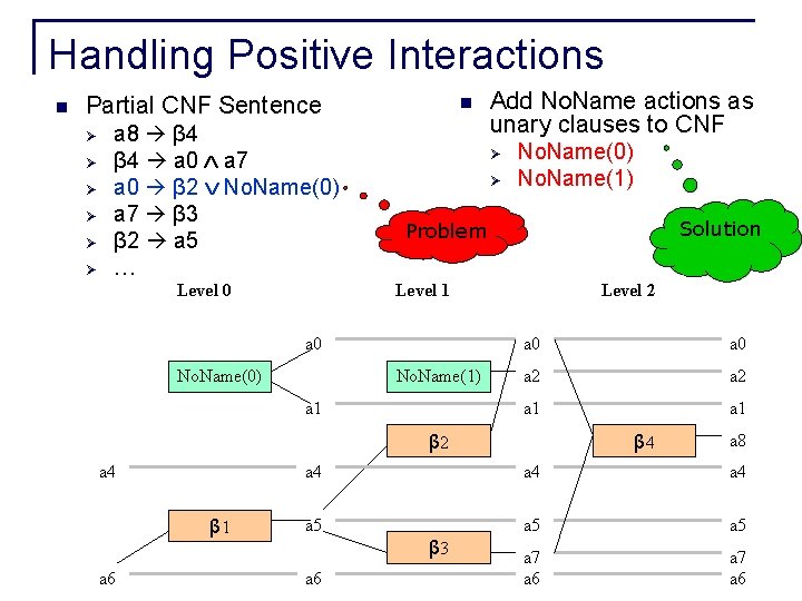 Handling Positive Interactions n Partial CNF Sentence Ø Ø Ø a 8 β 4 Handling Positive Interactions n Partial CNF Sentence Ø Ø Ø a 8 β 4