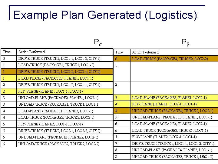 Example Plan Generated (Logistics) Pα Pβ Time Action Performed 0 DRIVE-TRUCK (TRUCK 1, LOC Example Plan Generated (Logistics) Pα Pβ Time Action Performed 0 DRIVE-TRUCK (TRUCK 1, LOC