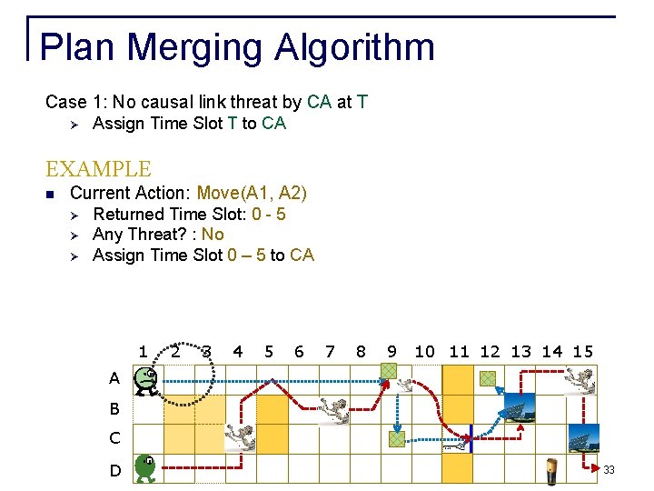 Plan Merging Algorithm Case 1: No causal link threat by CA at T Ø Plan Merging Algorithm Case 1: No causal link threat by CA at T Ø