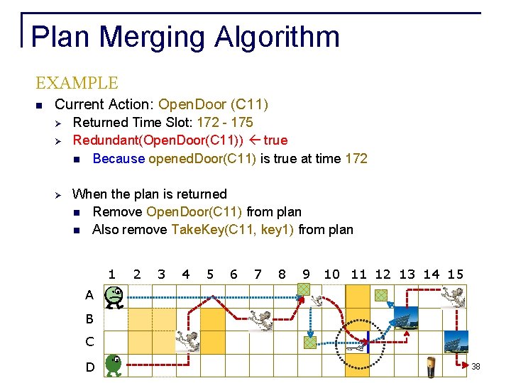 Plan Merging Algorithm EXAMPLE n Current Action: Open. Door (C 11) Ø Ø Ø Plan Merging Algorithm EXAMPLE n Current Action: Open. Door (C 11) Ø Ø Ø