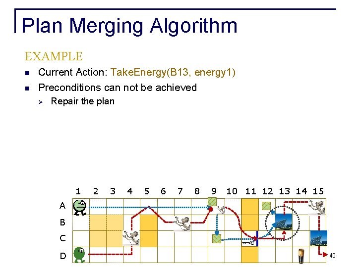 Plan Merging Algorithm EXAMPLE n n Current Action: Take. Energy(B 13, energy 1) Preconditions Plan Merging Algorithm EXAMPLE n n Current Action: Take. Energy(B 13, energy 1) Preconditions