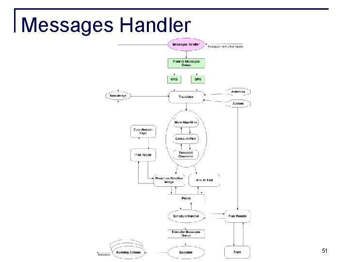 Messages Handler 51 Messages Handler 51