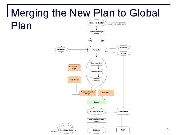 Merging the New Plan to Global Plan 58 Merging the New Plan to Global Plan 58