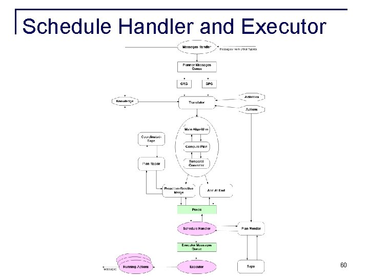 Schedule Handler and Executor 60 Schedule Handler and Executor 60
