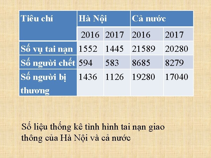 Tiêu chí Hà Nội Cả nước 2016 2017 Số vụ tai nạn 1552 1445