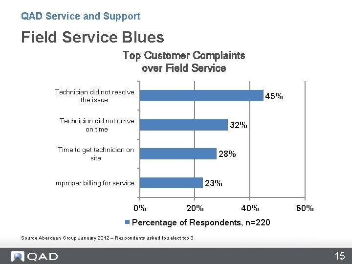 QAD Service and Support Field Service Blues Top Customer Complaints over Field Service Technician