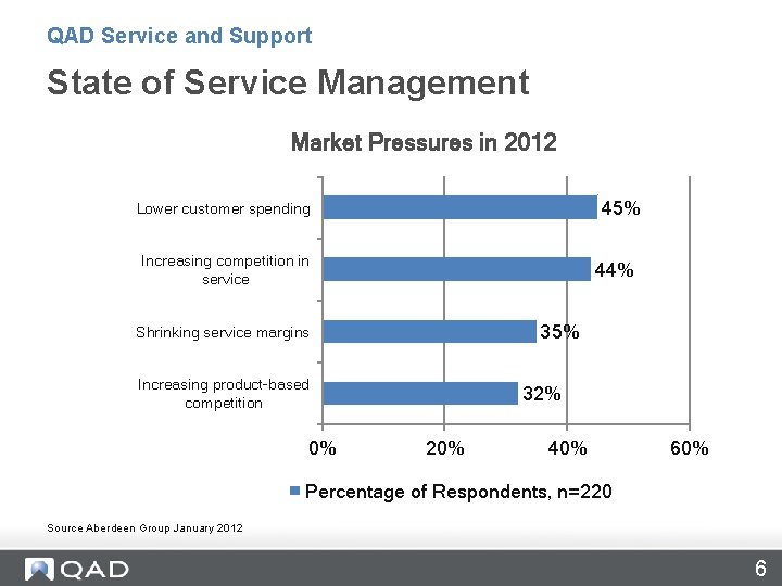 QAD Service and Support State of Service Management Market Pressures in 2012 45% Lower