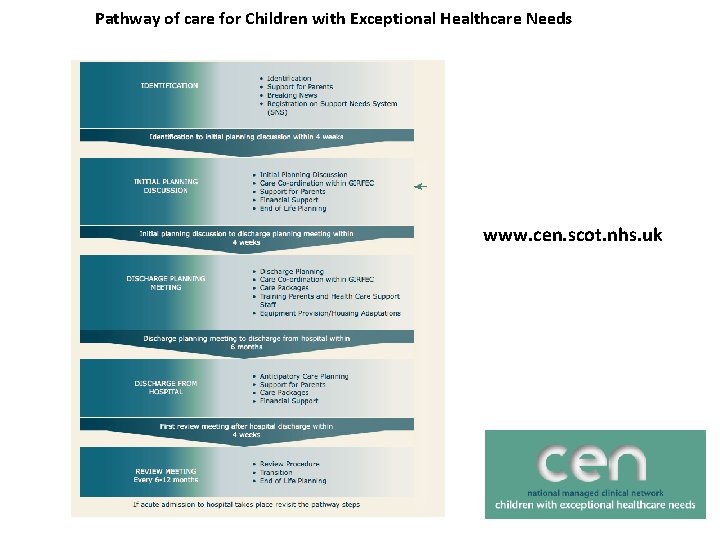 Pathway of care for Children with Exceptional Healthcare Needs www. cen. scot. nhs. uk