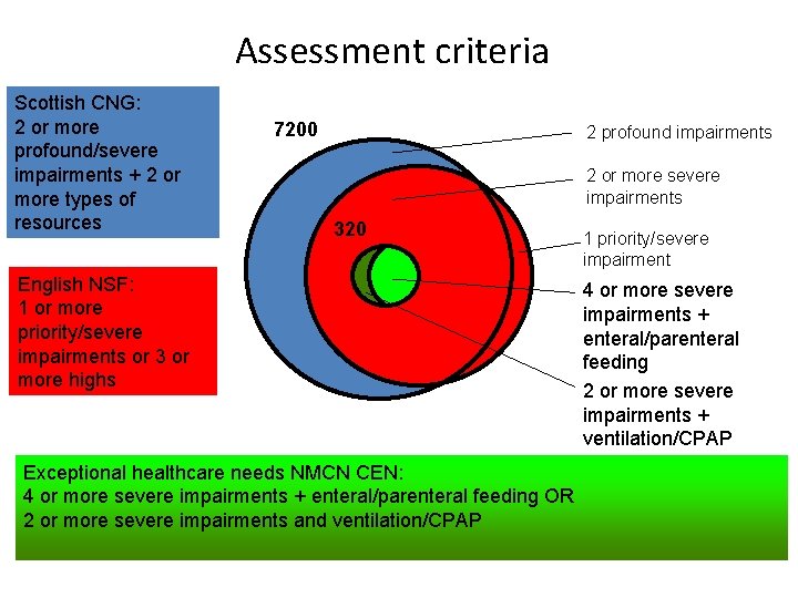 Assessment criteria Scottish CNG: 2 or more profound/severe impairments + 2 or more types