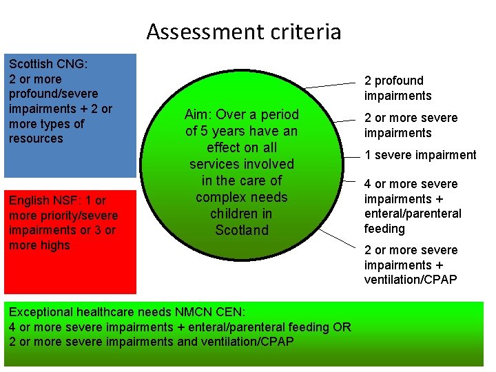 Assessment criteria Scottish CNG: 2 or more profound/severe impairments + 2 or more types