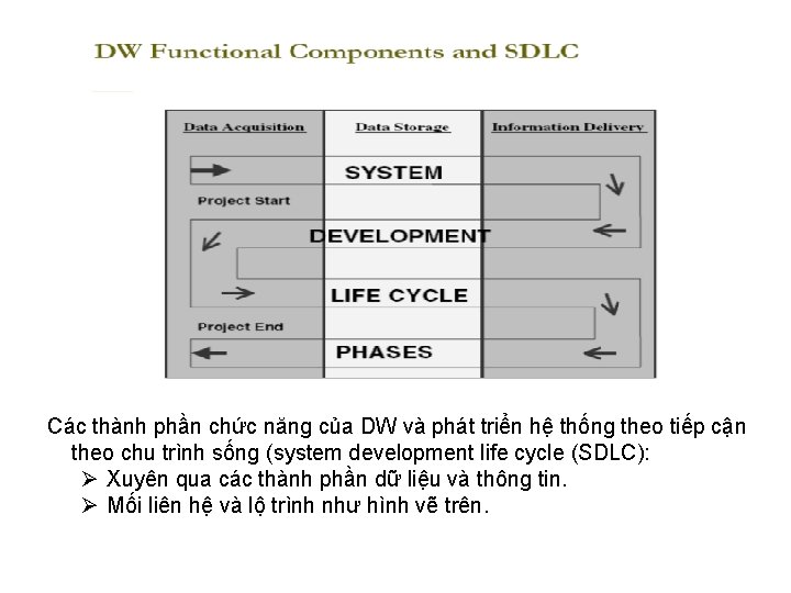 Các thành phần chức năng của DW và phát triển hệ thống theo tiếp