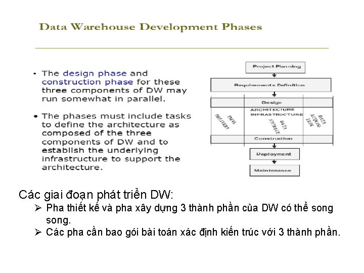 Các giai đoạn phát triển DW: Pha thiết kế và pha xây dựng 3