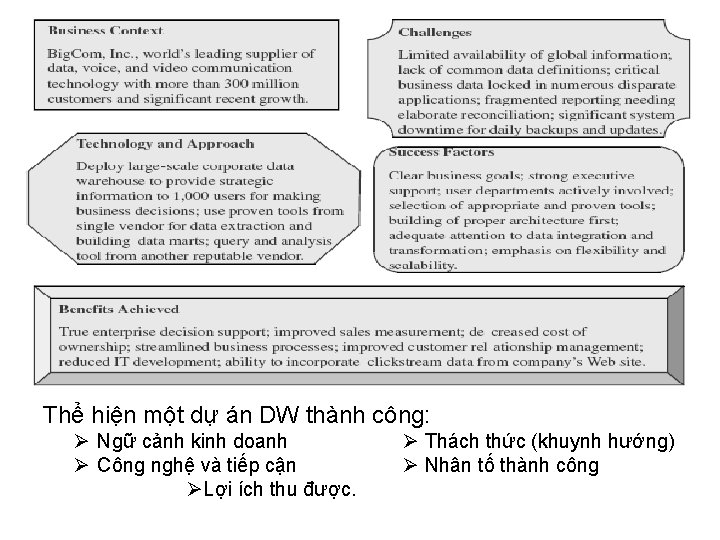 Thể hiện một dự án DW thành công: Ngữ cảnh kinh doanh Công nghệ