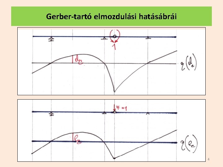 Gerber-tartó elmozdulási hatásábrái 4 