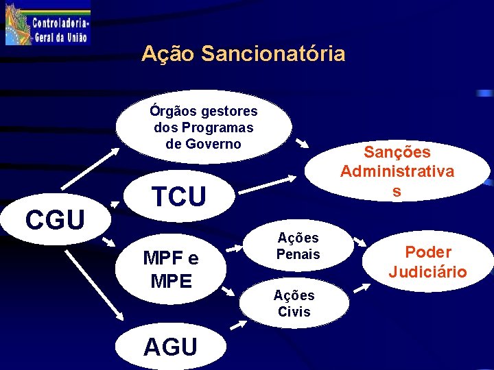 Ação Sancionatória: Órgãos gestores dos Programas de Governo CGU Sanções Administrativa s TCU MPF