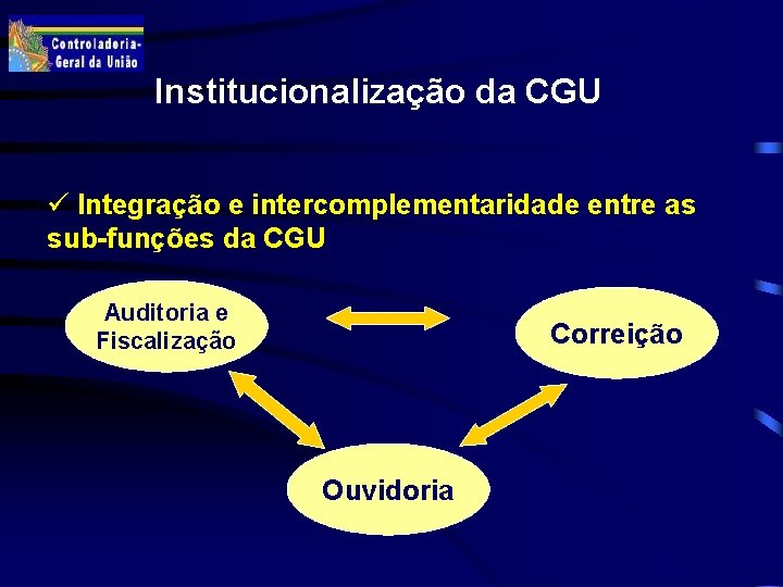 Institucionalização da CGU ü Integração e intercomplementaridade entre as sub-funções da CGU Auditoria e