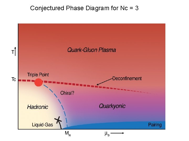 Conjectured Phase Diagram for Nc = 3 