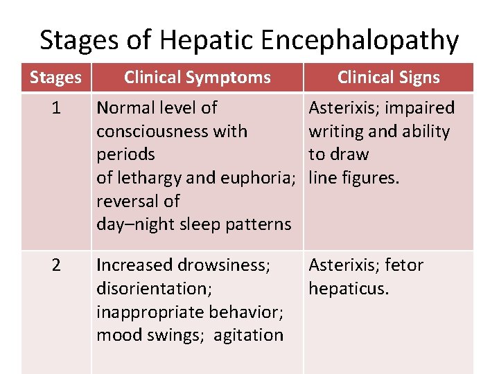 Stages of Hepatic Encephalopathy Stages Clinical Symptoms Clinical Signs 1 Normal level of consciousness Stages of Hepatic Encephalopathy Stages Clinical Symptoms Clinical Signs 1 Normal level of consciousness
