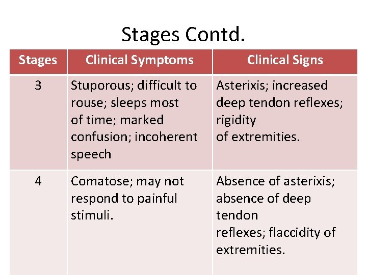 Stages Contd. Stages Clinical Symptoms Clinical Signs 3 Stuporous; difficult to rouse; sleeps most Stages Contd. Stages Clinical Symptoms Clinical Signs 3 Stuporous; difficult to rouse; sleeps most