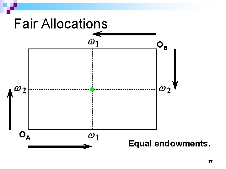 Fair Allocations OB OA Equal endowments. 17 