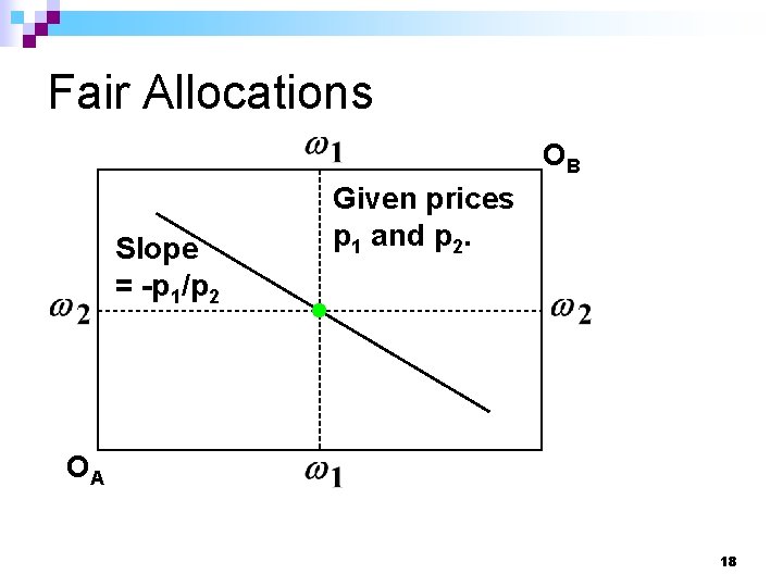 Fair Allocations OB Slope = -p 1/p 2 Given prices p 1 and p